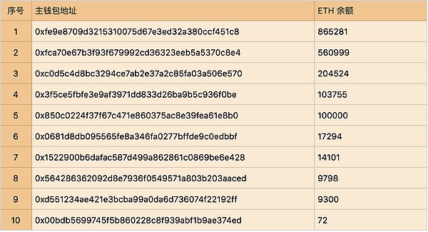 交易所 ETH 资产全分析 - 币安篇