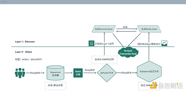 一文探讨ZK Stack的模块化野心