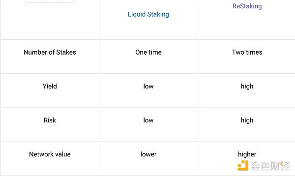 深入解读再质押赛道：工作原理、优缺点和潜力项目