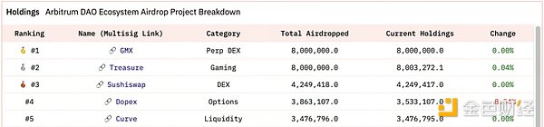 链上研究：获得ARB空投的DAO，都用这笔钱干了什么？