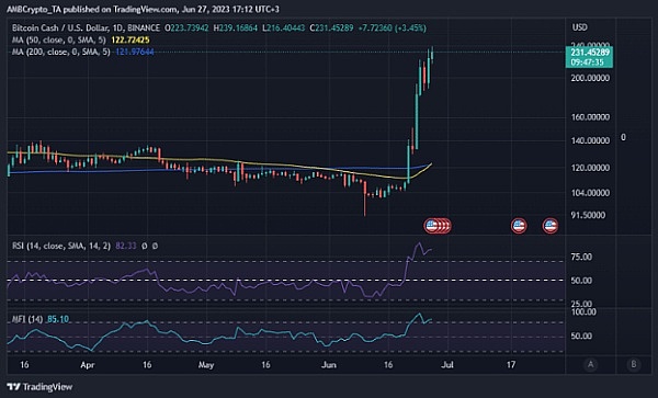 BCH 意外上涨 10%这是交易者可以期待的