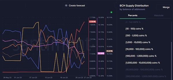 BCH 意外上涨 10%这是交易者可以期待的