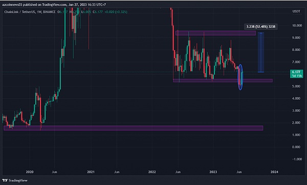 Chainlink (LINK) 价格未来可能上涨 50% 以上  原因如下？
