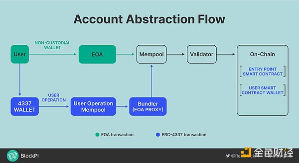 如何让账户抽象赋能基础设施，服务十亿级用户？