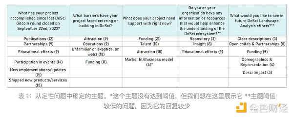 去中心化科学DeSci实践观察：最新进展与运作特点