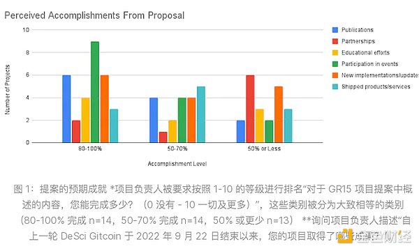 去中心化科学DeSci实践观察：最新进展与运作特点