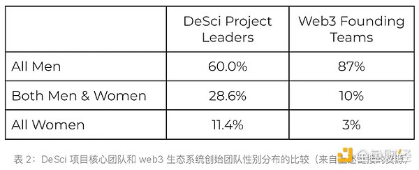 去中心化科学DeSci实践观察：最新进展与运作特点