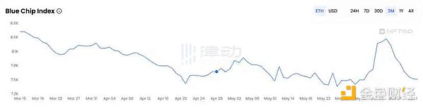 Azuki信仰崩塌，小图片NFT的叙事到头了吗？