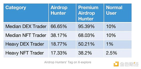 深挖空投猎手，是「搭便车」还是优质用户？