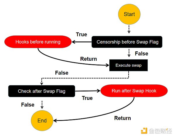 告别Fork Swap，Uniswap V4正迈入“万钩演义”时代