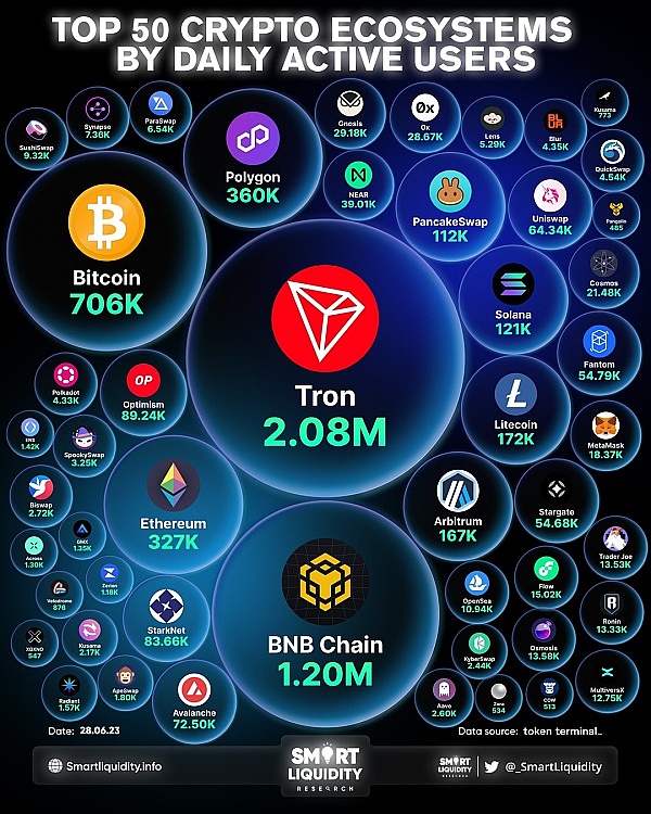 Smart Liquidity Research：波场TRON高居“日活跃用户数TOP50加密生态系统榜单”第一