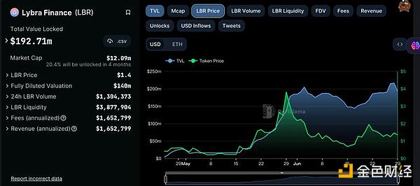 一文了解LSDfi 赛道 TVL排名第一的Lybra Finance