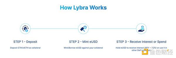 一文了解LSDfi 赛道 TVL排名第一的Lybra Finance