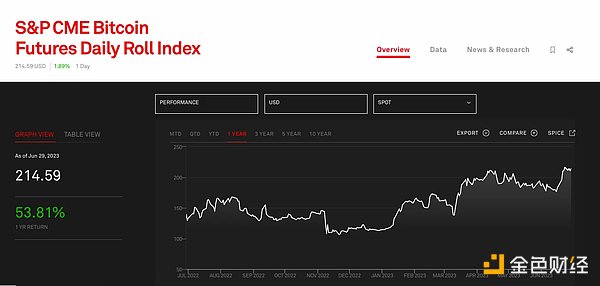 高开低走，美国首个杠杆BTC ETF辜负了市场期待？