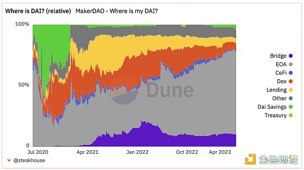 解读MakerDAO发展现状：预期利润大增，回购规则可能调整为协议捕获价值