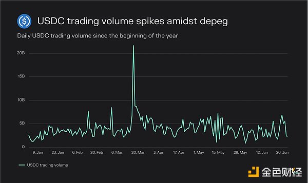 Token Terminal报告：数据分析近期DEX发展情况
