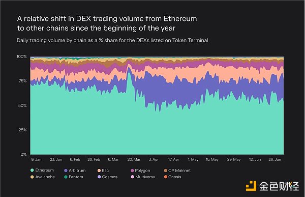 Token Terminal报告：数据分析近期DEX发展情况