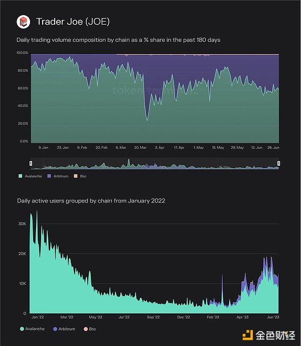 Token Terminal报告：数据分析近期DEX发展情况