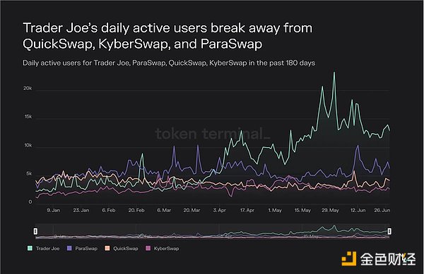 Token Terminal报告：数据分析近期DEX发展情况