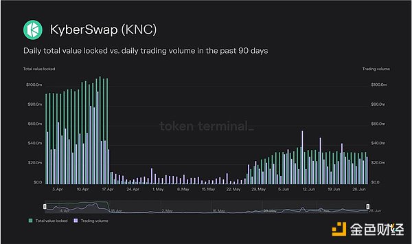 Token Terminal报告：数据分析近期DEX发展情况