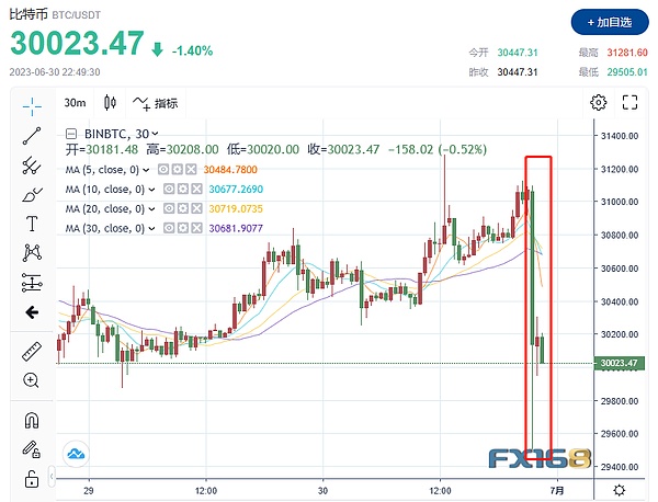 币圈突发消息 美证交会：推出现货比特币ETF的申请理由不充分 比特币闻讯“断崖下跌”