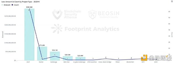 Beosin报告：2023年上半年Web3区块链安全态势分析