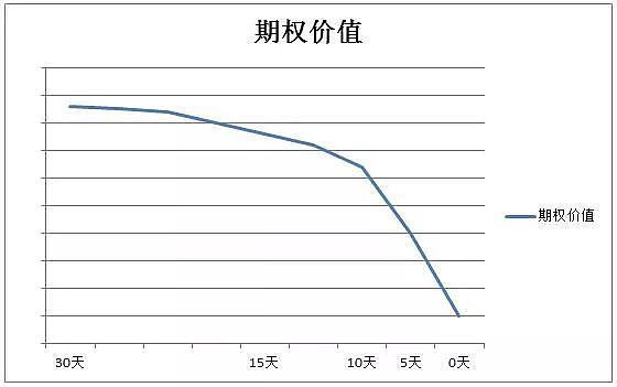 购买期权要注意的几个方面？