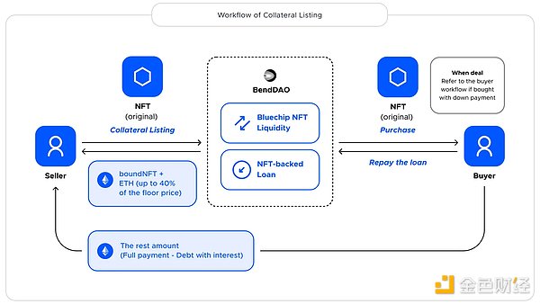 NFT借贷赛道行业研究报告