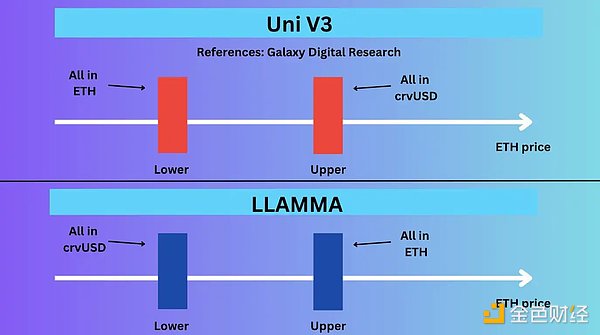 最硬核的稳定币？关于crvUSD信息的最全整理