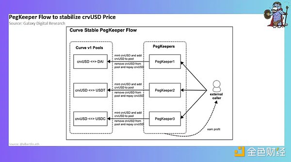 最硬核的穩定幣？ 關於crvUSD信息的最全整理