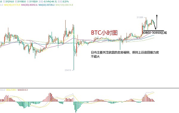7月4日、BTC（合约）ETH（合约）行情解析及操作策略