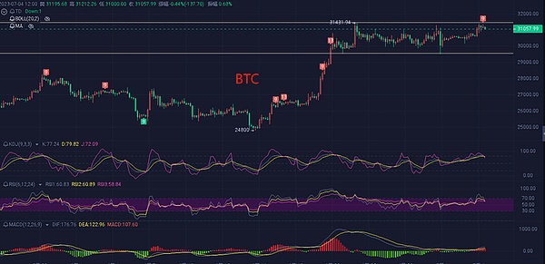 7.4比特币行情解析短线补涨多头雄起？