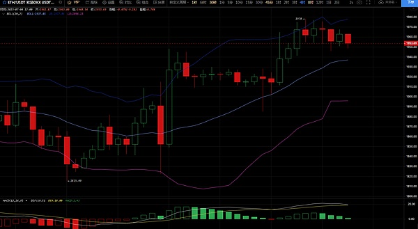 7月4日、BTC-ETH行情解析及操作