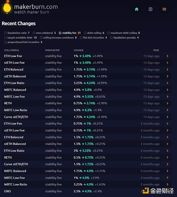 老牌 DeFi MakerDAO 因何焕发新生？