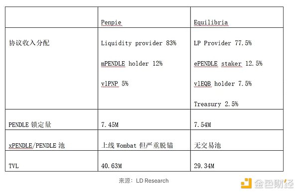 Pendle War 将如何展开？