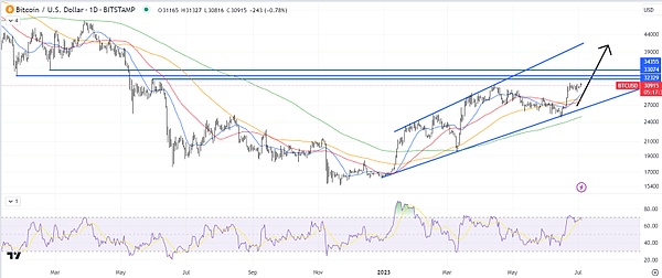 期权市场指标显示比特币（BTC）投资者有望进一步上涨