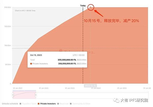 2023年10月Filecoin减产20%、市场提前启动
