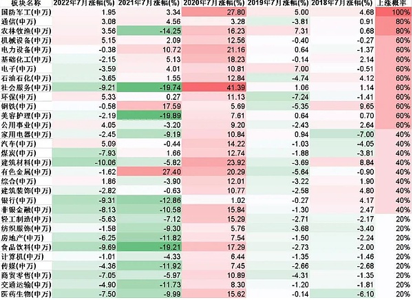 近5年历年7月板块表现 谁上涨概率最大？