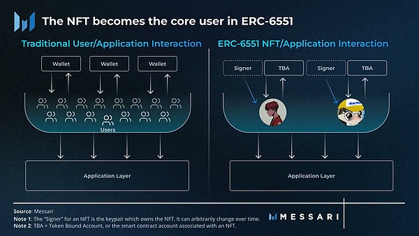 可组合NFT能不能救起濒死的市场？一文带你了解新标准ERC-6551