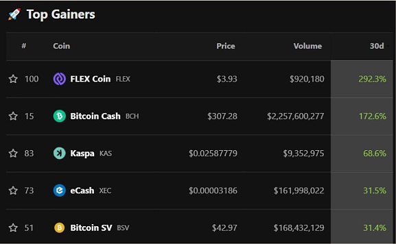 比特币分叉 BCH、BSV 和 XEC 上个月飙升但收益是否有机且可持续？