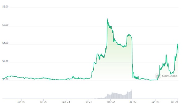 比特币分叉 BCH、BSV 和 XEC 上个月飙升但收益是否有机且可持续？