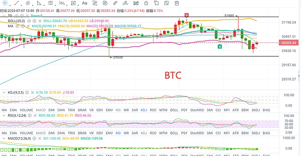 7.7-BTC/ETH行情解析