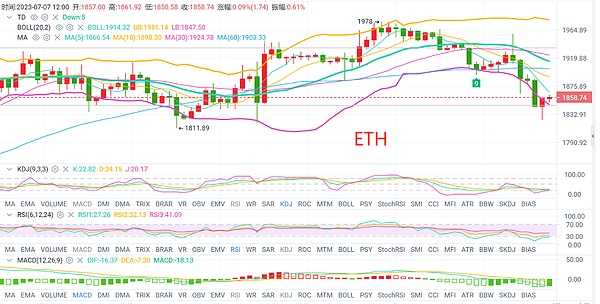 7.7-BTC/ETH行情解析