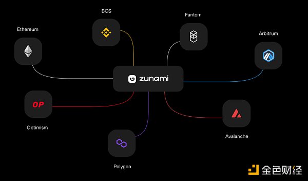 深入解读Zunami Protocol：去中心化收入聚合器，为稳定币持有者创造更有益的解决方案