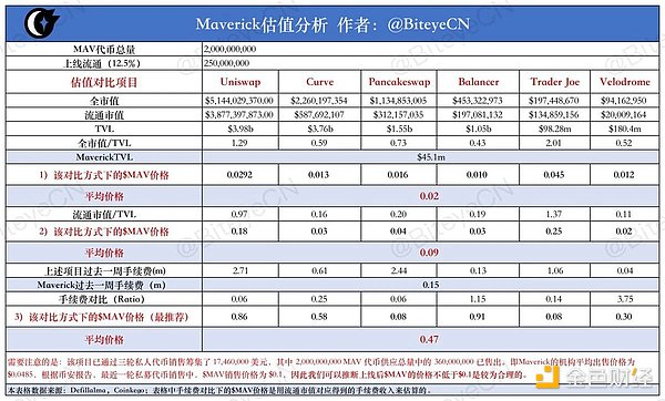 从估值逻辑和历史数据谈冲币安IEO的正确姿势