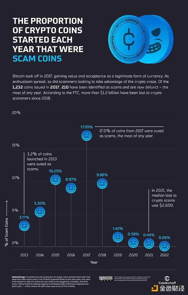 加密货币十年动荡发展史：消失的Token，失败的ICO......