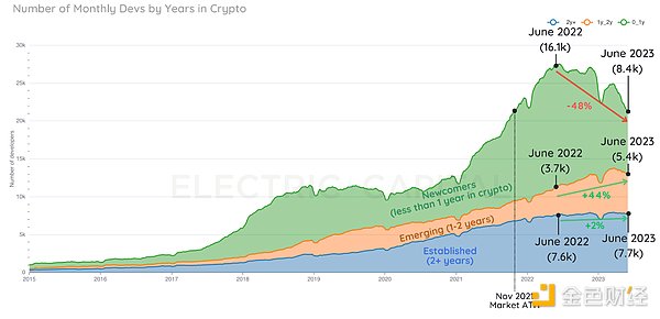 2023年中开发者报告：开发者数量较去年下降22%，新人开发者近半数离场