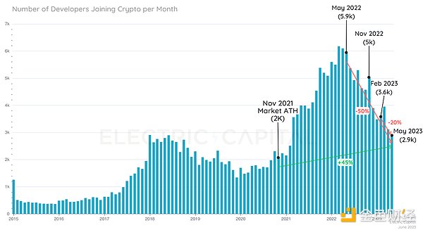 2023年中开发者报告：开发者数量较去年下降22%，新人开发者近半数离场