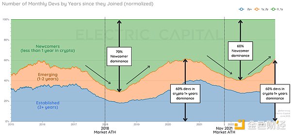 2023年中开发者报告：开发者数量较去年下降22%，新人开发者近半数离场