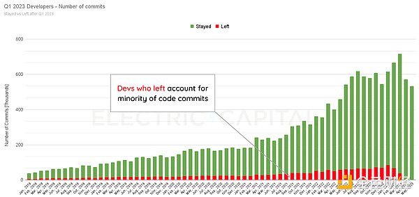 2023年中开发者报告：开发者数量较去年下降22%，新人开发者近半数离场